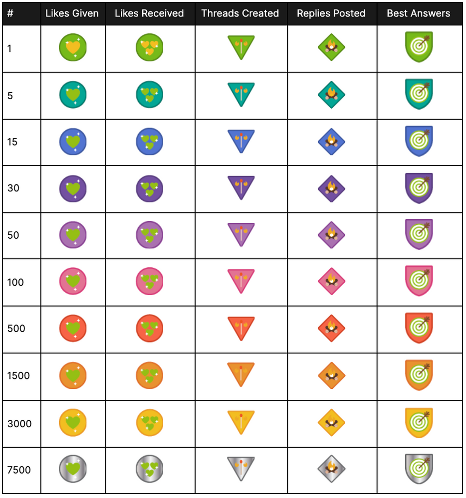 NEW Seller Community Badges! - The Square Community