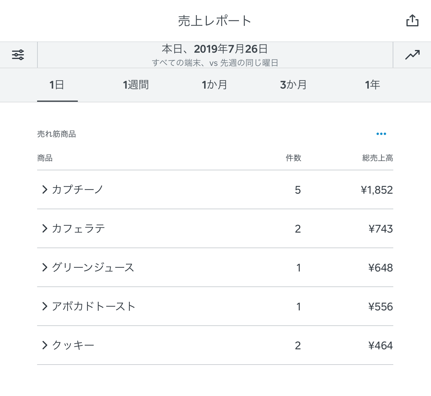 スクエア　レジ　☆お値下げしました！ Square POSレジ】「売上レポート」が新しく、さらに便利になりました