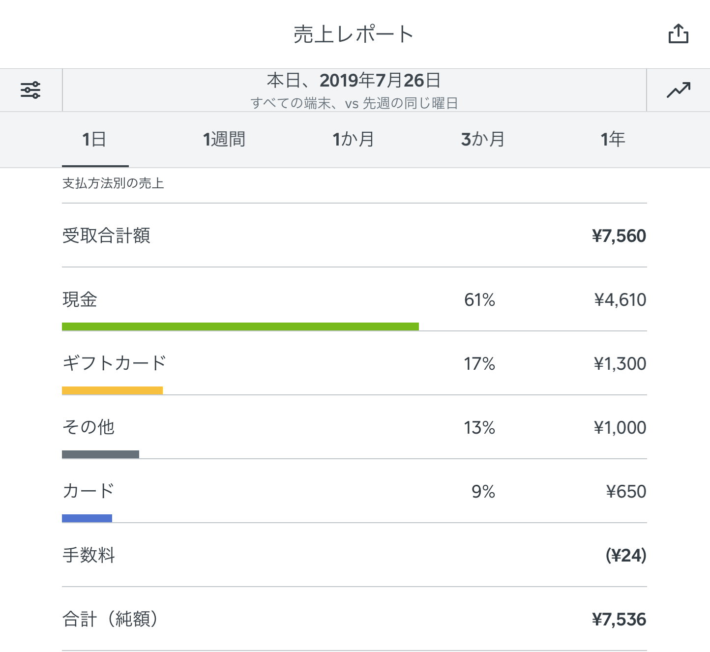 Square POSレジ】「売上レポート」が新しく、さらに便利になりました