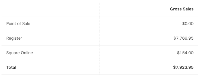 Re: Online dashboard sales report is different tha... - The Square ...