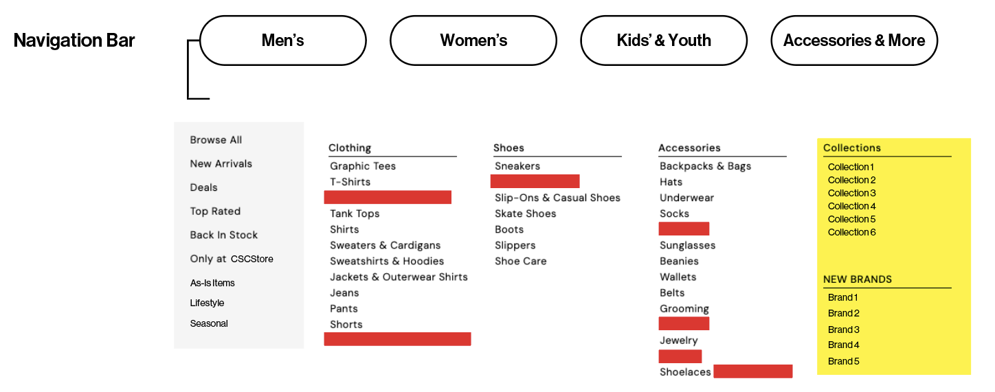 Solved: Categories for Retail Suggestions (In Store & Onli... - The ...