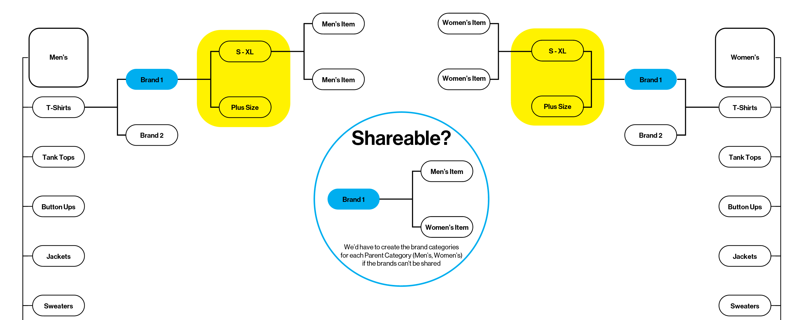 Solved: Adding one Subcategory to different Parent categor... - The ...