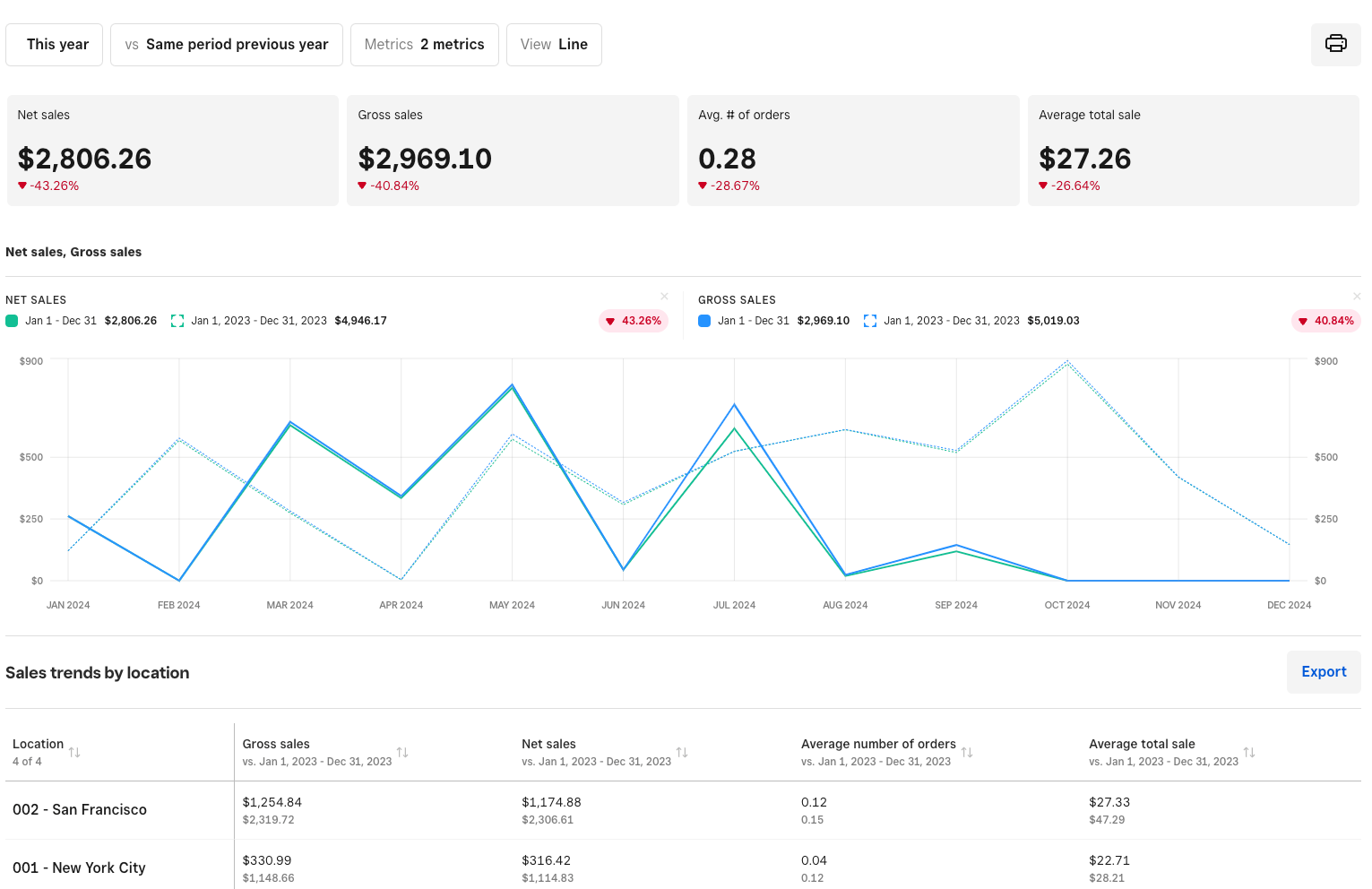 Sales trends reporting on Square for Franchises