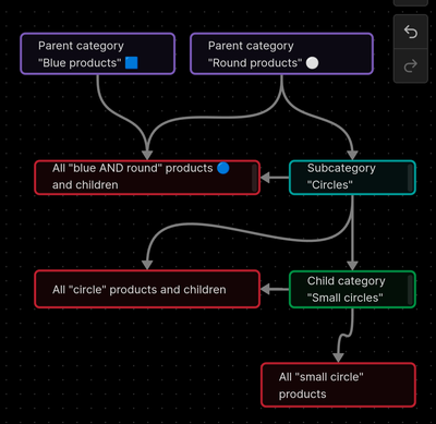 store category tree.png