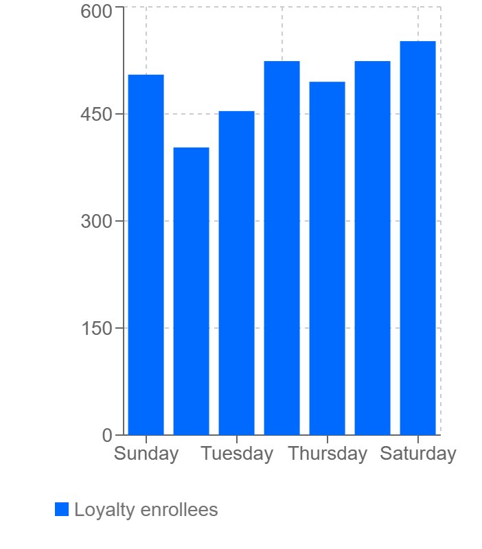 loyalty-enrollees-by-day-of-the-week.png